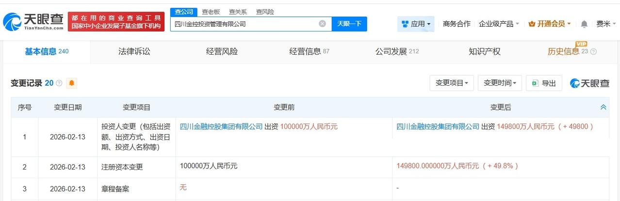 四川金控投资管理公司增资至14.98亿 增幅约50%
天眼查App显示，近日，四