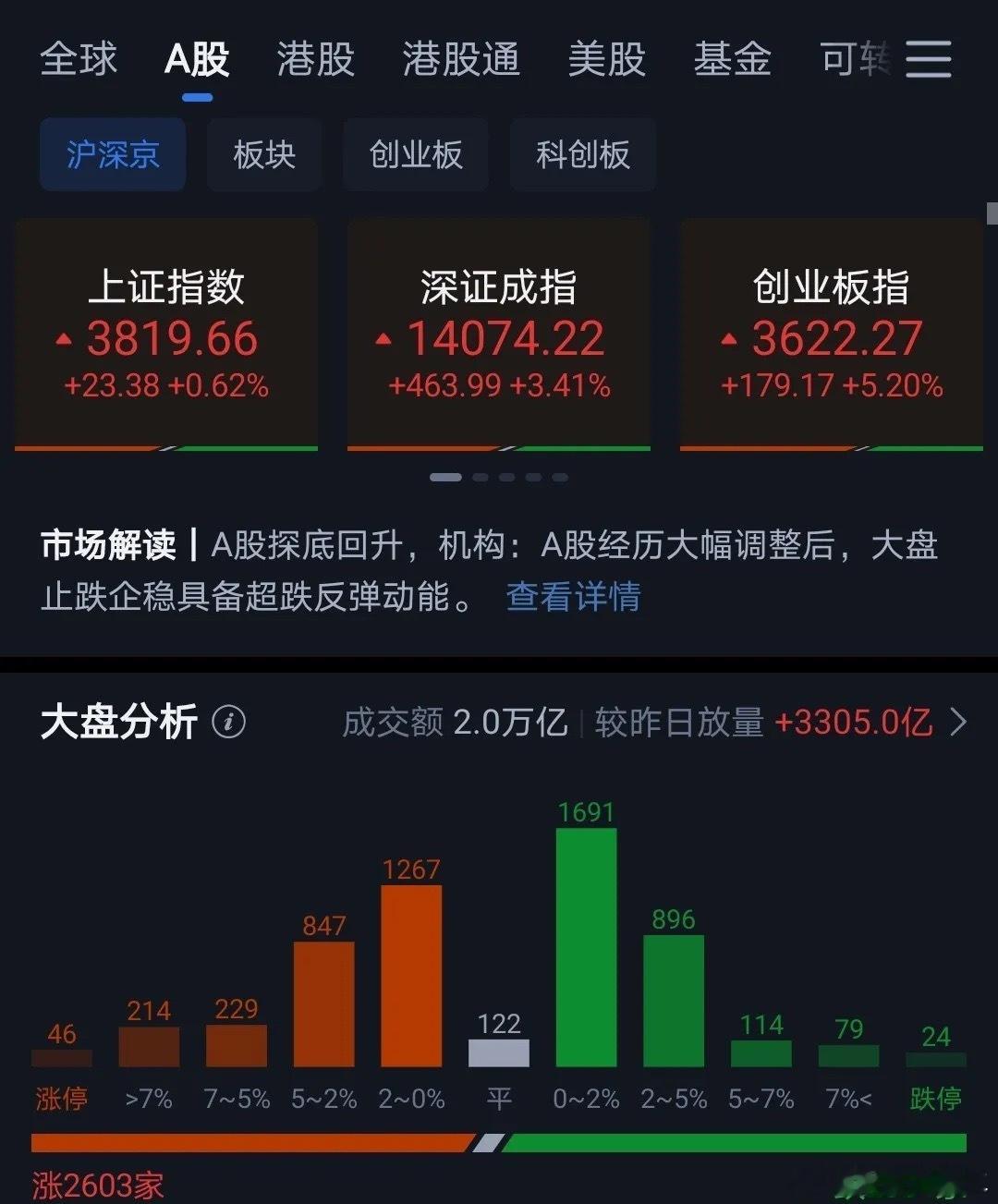 今天半导体终于暴力反弹。连续三天大幅杀跌。今天最郁闷的是昨天下午跳水割肉和今天早