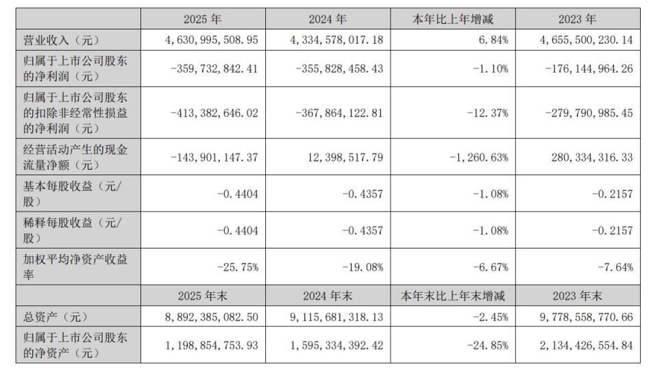 近5年巨亏超18亿，豪掷50亿并购锦湖轮胎，青岛双星这场跨界豪赌能否翻盘？
 