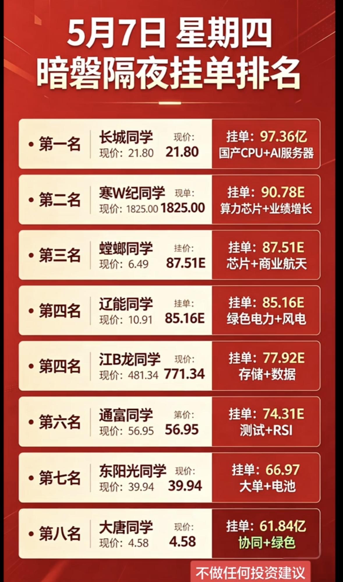 5月7日周四暗盘隔夜挂单排行榜揭晓

5月7日暗盘隔夜挂单排行榜，让咱们感受科技