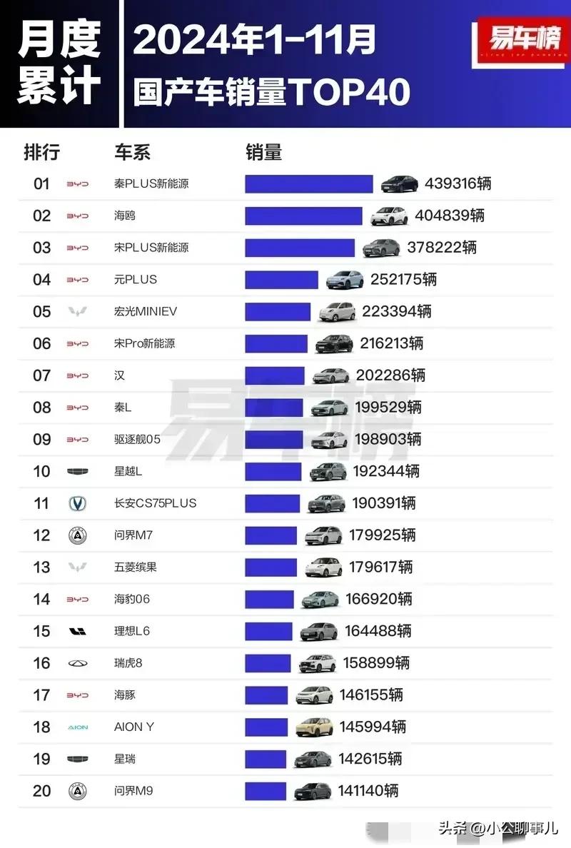 今年前11个月国产车销量排行榜，比亚迪制霸全榜单！前十名有8个比亚迪，且牢牢占据