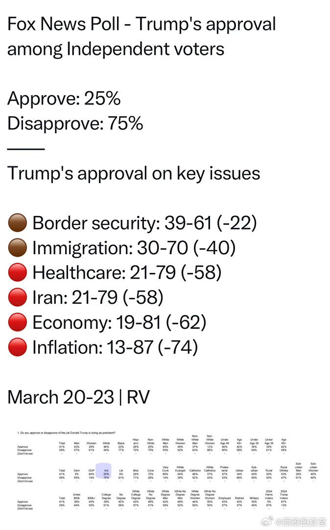 Fox News最新民调：Trump在独立选民中的支持率，只有25%关键问题上的