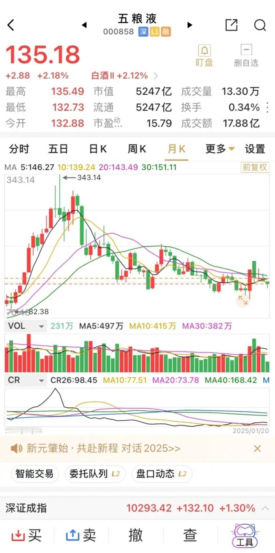 白酒进入春节大消费概念，普遍上涨，大市值股五粮液涨2.18%，贵茅涨2.29%，