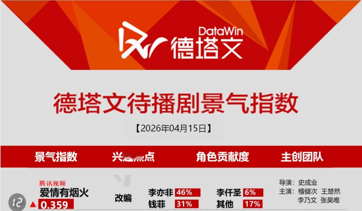 4月15日德塔文待播剧景气指数我有点懵，什么情况啊《爱情有烟火》檀健次 ‖檀健次