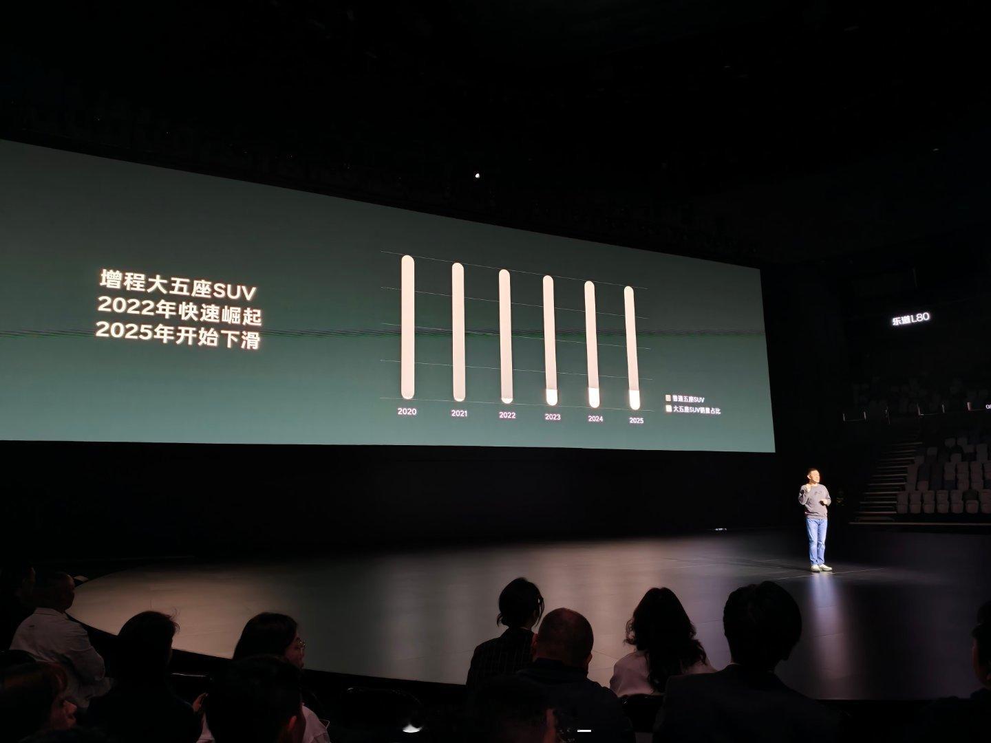 今天斌哥来开发布会斌哥表示大五座纯电 SUV 拐点来了！乐道汽车乐道l80双舱超