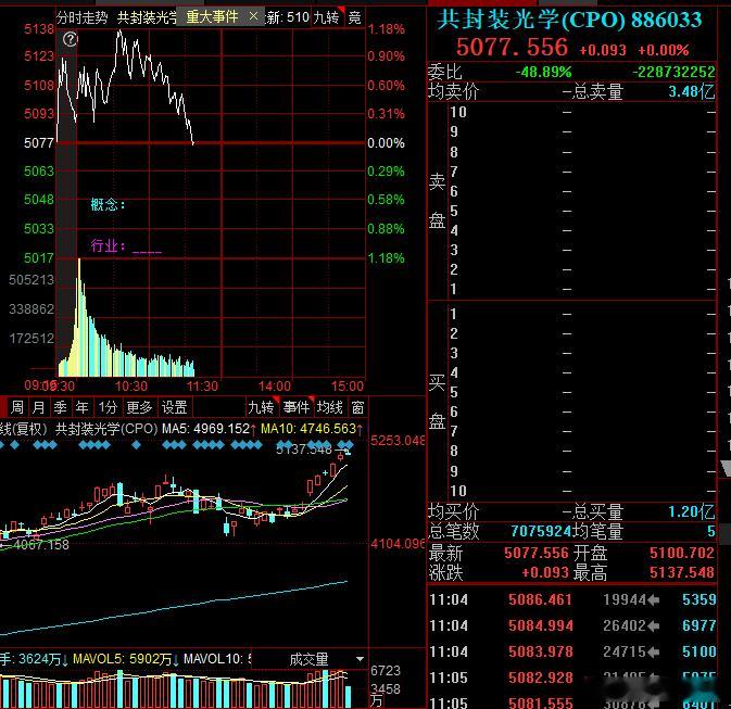 cpo开始分歧了，这波趋势主升可以差不多宣告结束了 