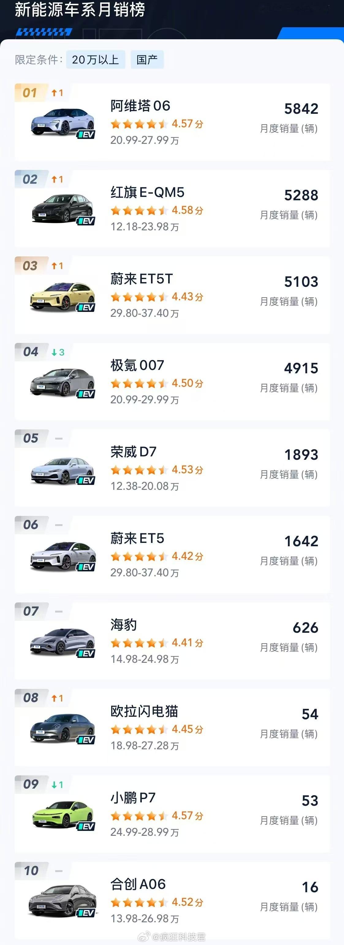 6月新能源中型车市场战况超精彩！阿维塔06以5842辆登顶 ，力压红旗E - Q