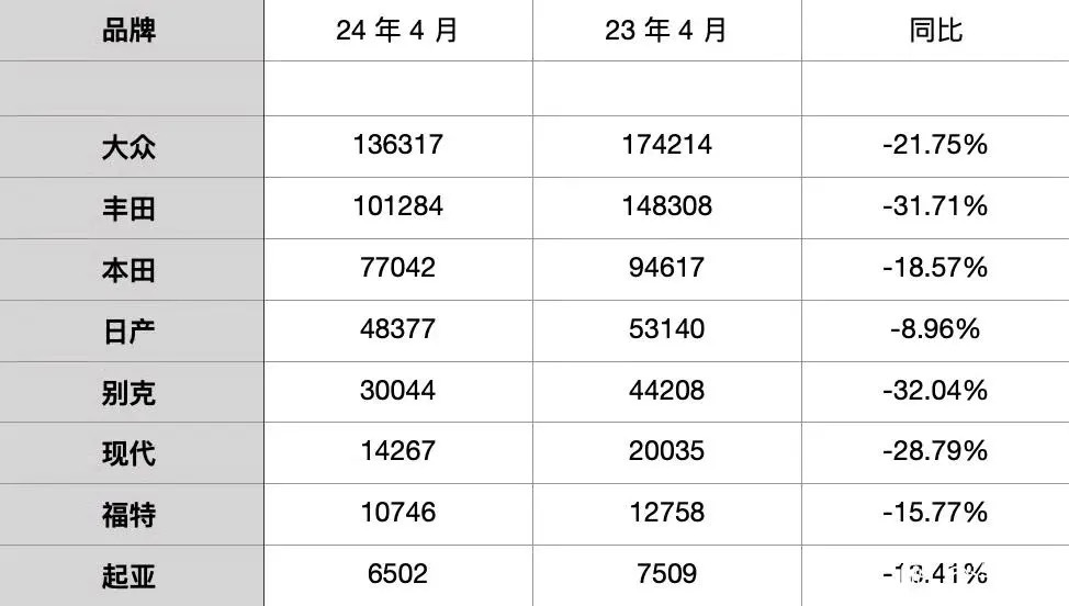 虽然合资颓势尽显，三大妈只有轩逸苦苦支撑，但还有2万多人买，除了比亚迪，其他自主