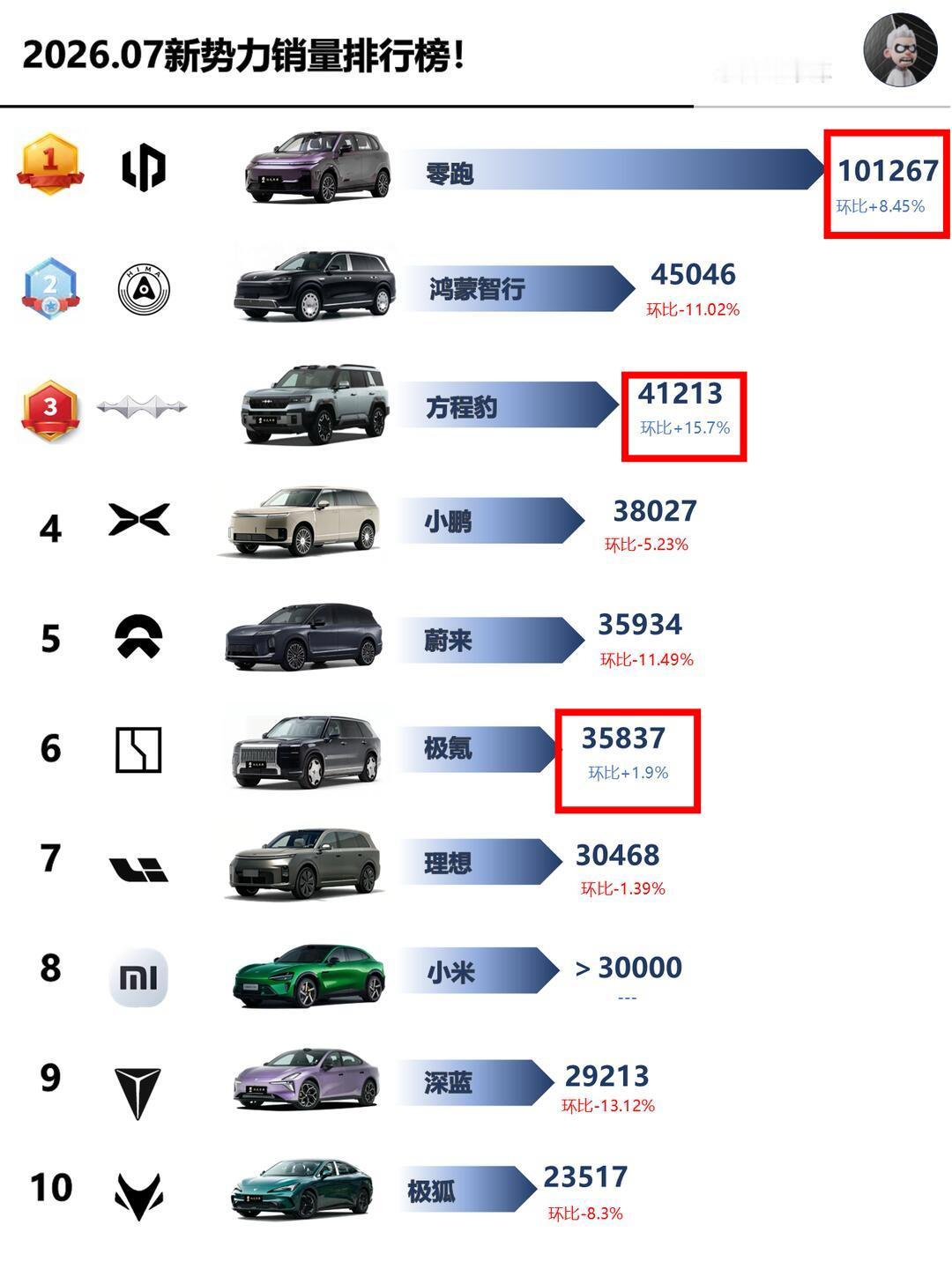 整个7月只有三家新势力还在环比增长
分别是销量排名第一的零跑
销量排名第三的方程