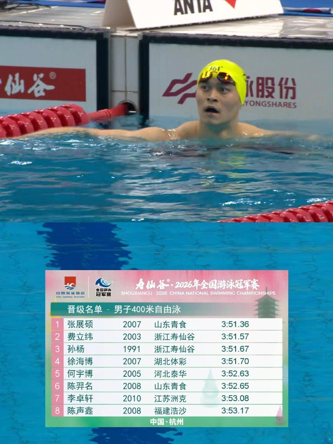 孙杨起腿了孙杨400自预赛第3晋级决赛！太牛了！！！ 中间一度稳居第二，只要看到