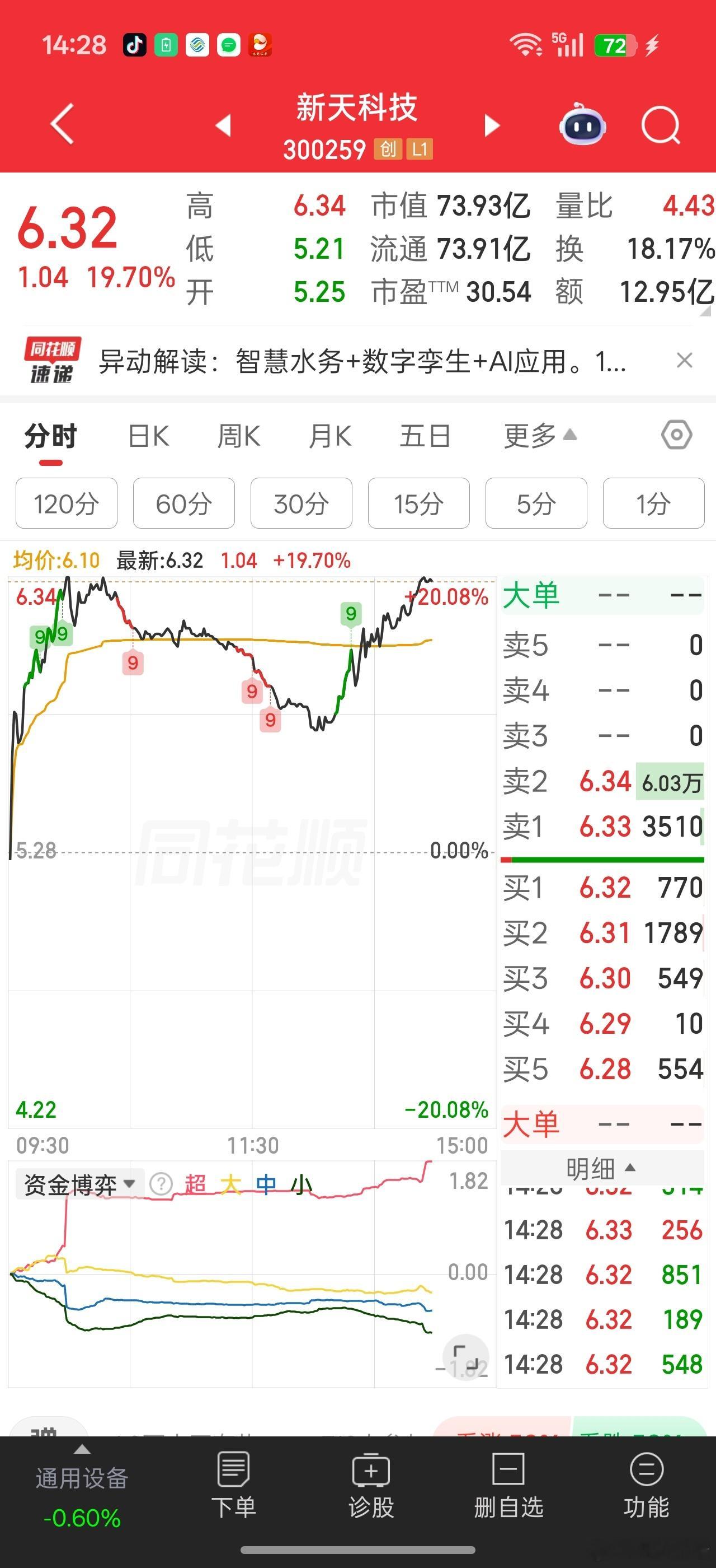 资金看到外面主线回落，难道又想把新天科技回封了低价股能起来吗。。。隔壁得五洋自控
