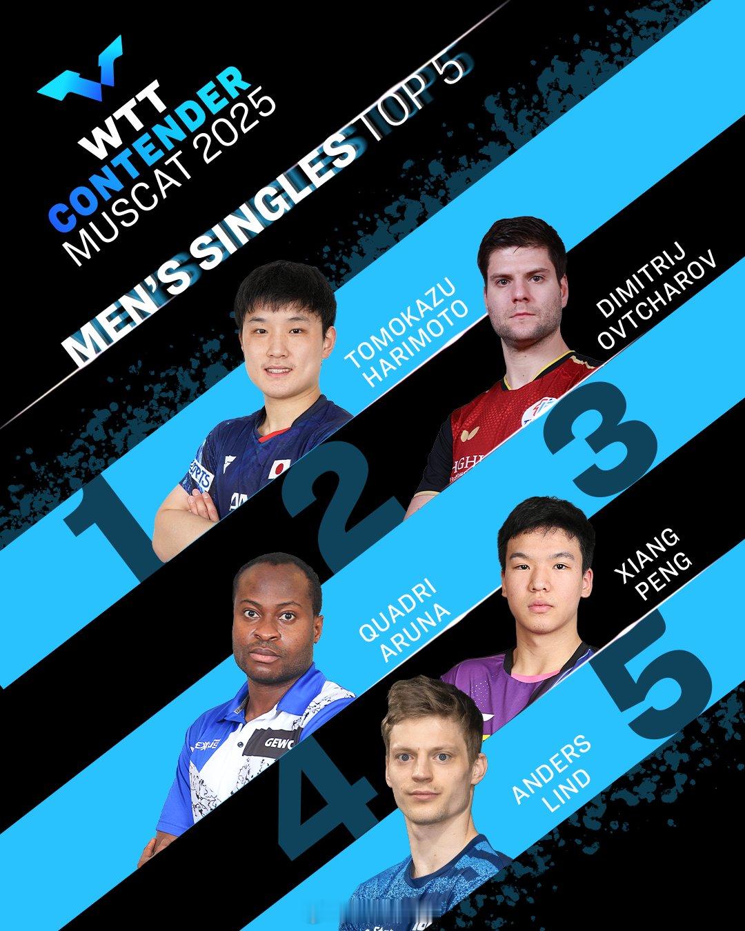 2025赛季第一项挑战赛——WTT常挑马斯喀特站，男女单打的前5种子已确定。男单