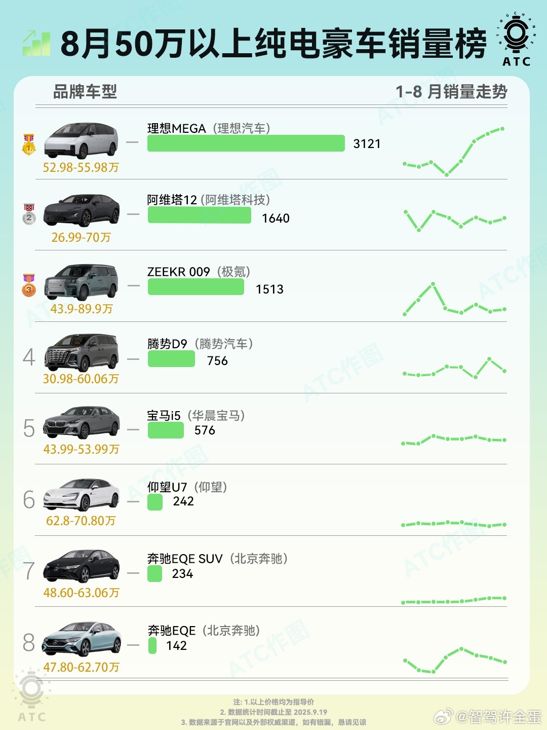 看这架势，Mega也是好起来了，一个月干了3000多台，很难想象这是一款发布了一