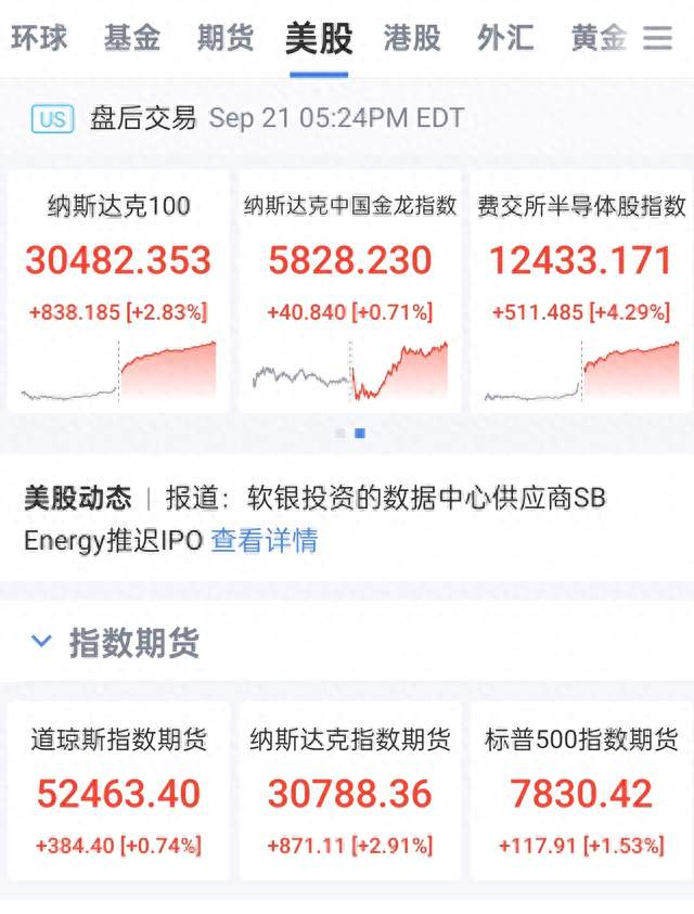 美股集体爆发！纳指大涨超2%，半导体全线狂飙，给A股冲关添助力