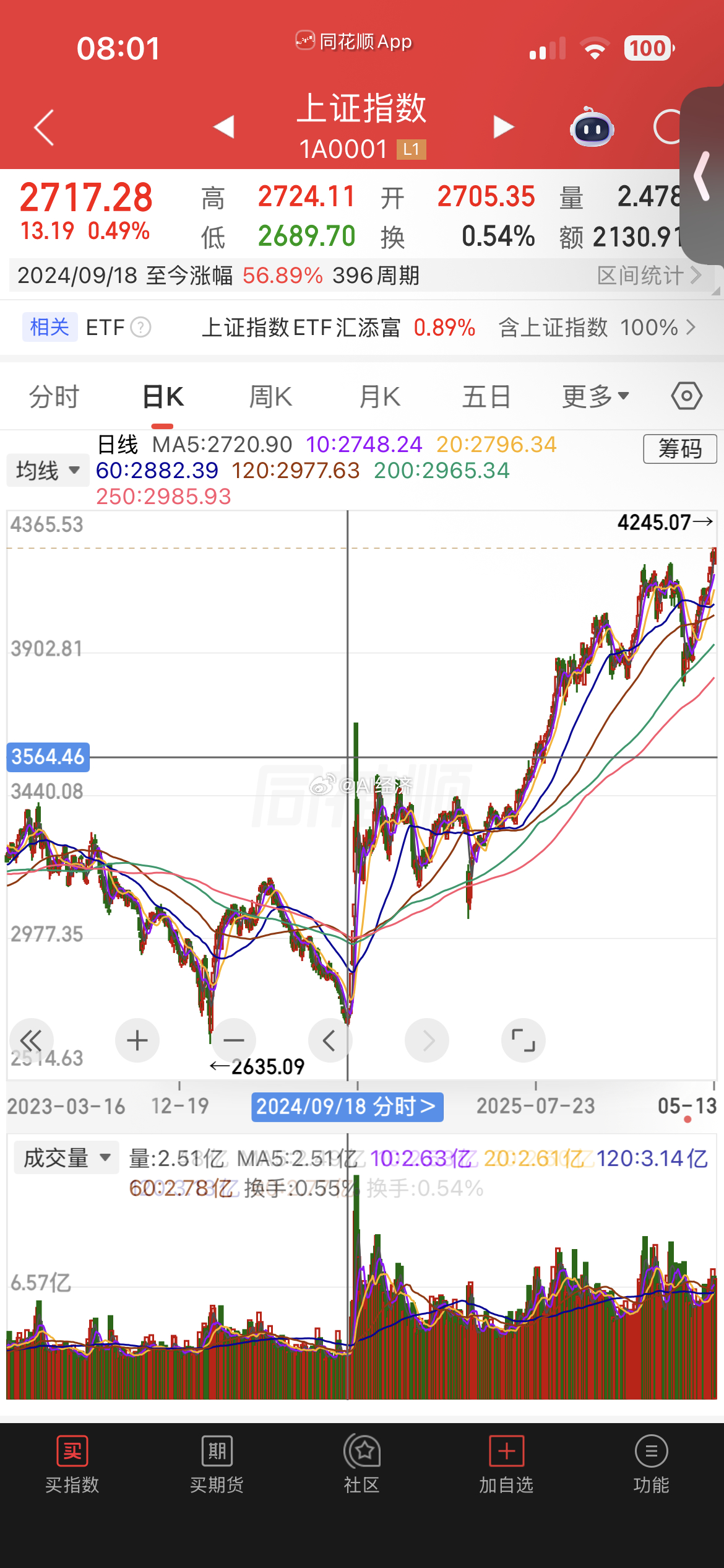 特朗普抵京 房地产924以来上涨70% + 一年以内上涨45% 今年上涨10% 