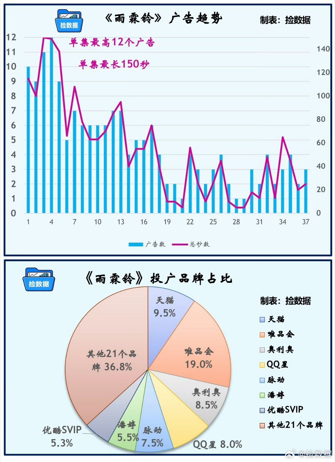 杨洋杨洋演少年将军一人千面超点后第四次更新： 第13集增加爱他美角标15秒，弹幕
