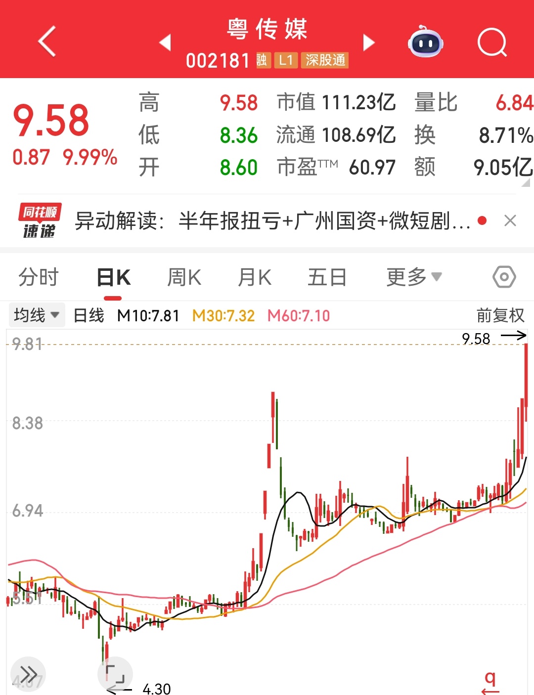 粤传媒这波刚启动时我就买了，可惜没拿住，看的都挺准，就是没耐心。    所以我决