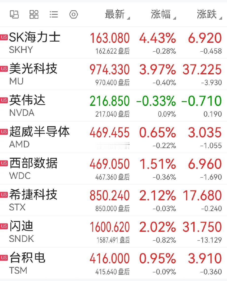 美股芯片存储板块小幅反弹，持有这些板块的股友们，今天可以期待一下，回一口血了。美