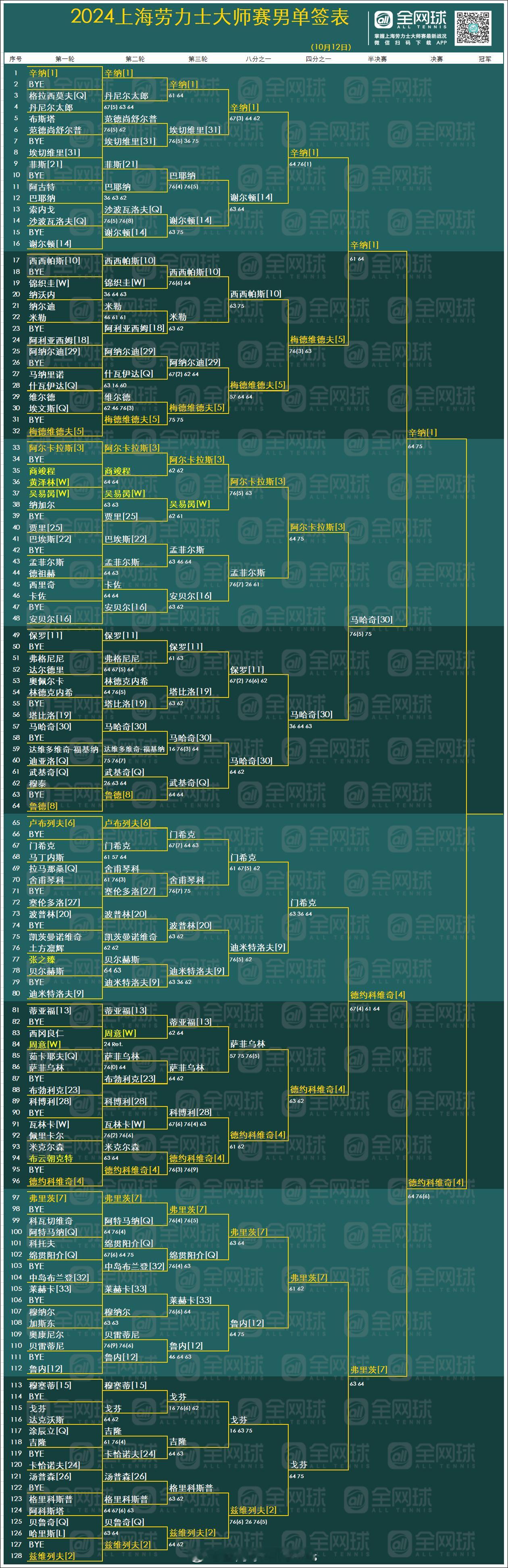 2024#上海劳力士大师赛# 男单决赛[围观]🇮🇹[1]辛纳🆚德约科维奇[