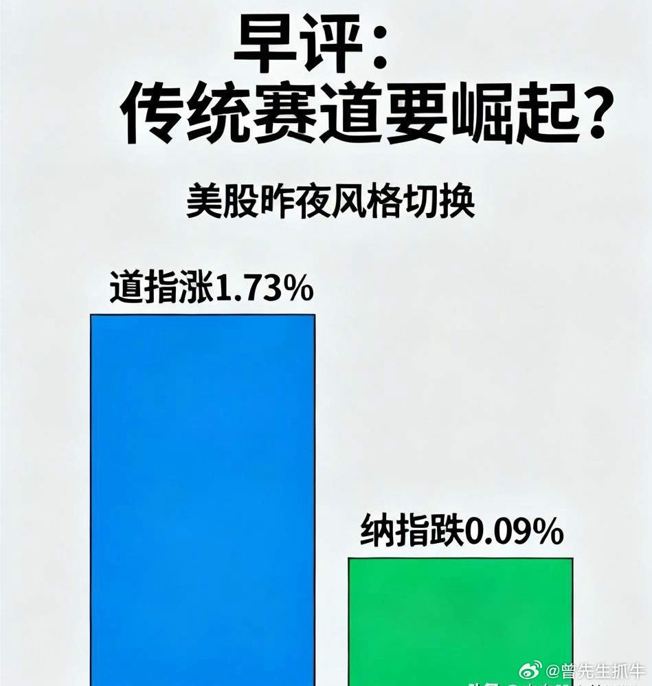 早评：传统赛道要崛起？ A股马上就要开盘了，第一，昨天晚上美股出现了较大的风格切