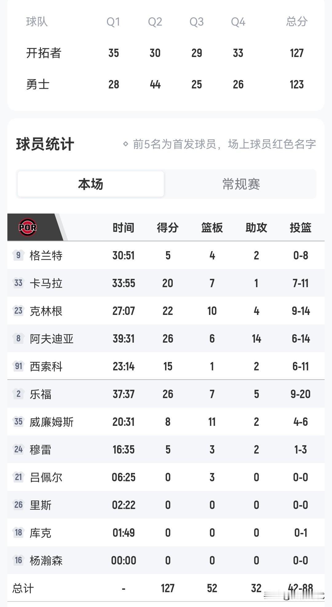 杨瀚森被雪藏？
阿夫迪亚26+14
开拓者胜勇士
库里38+