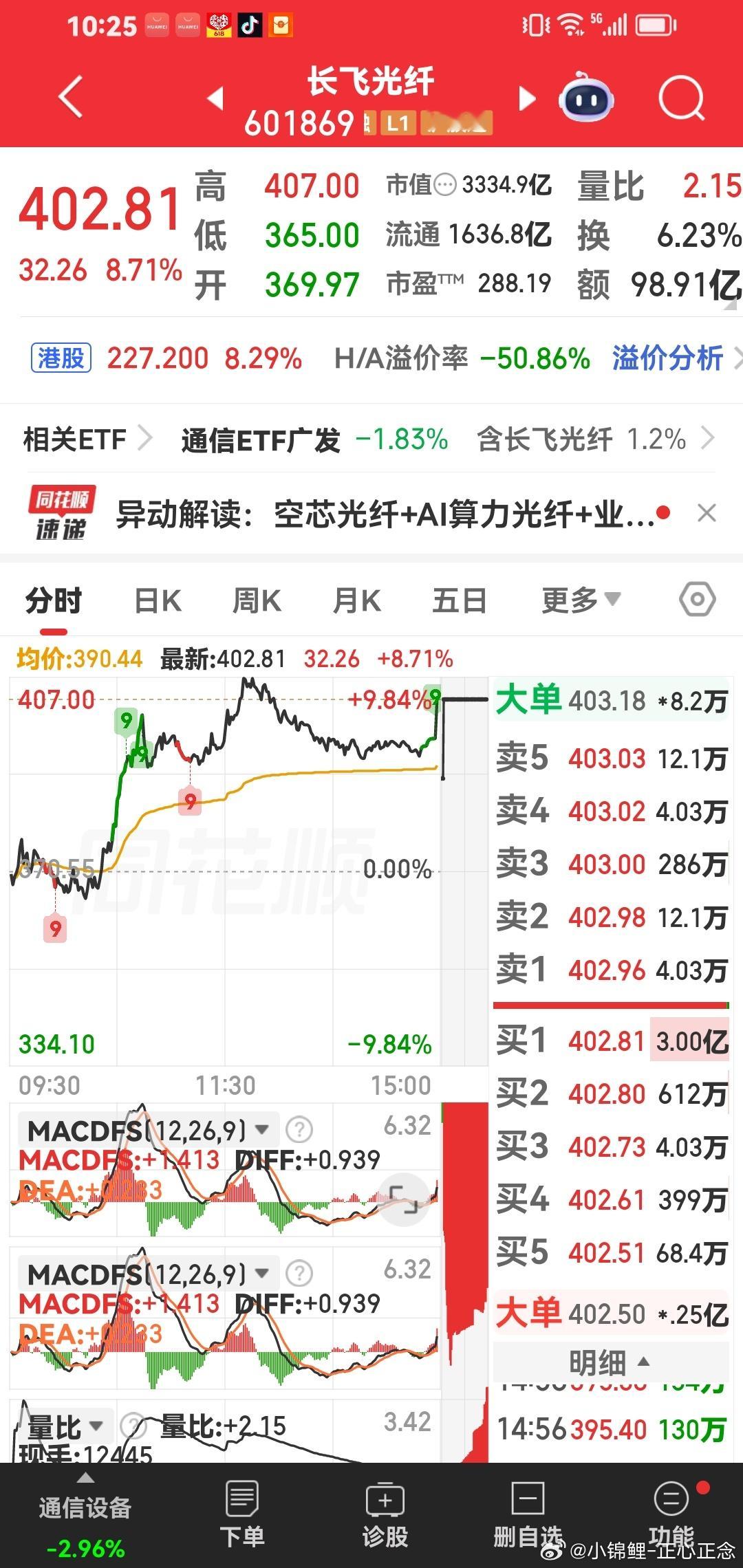 长飞光纤，现在刚突破400元。未来一个月，我们一个月，我们明天开始建仓啦。 