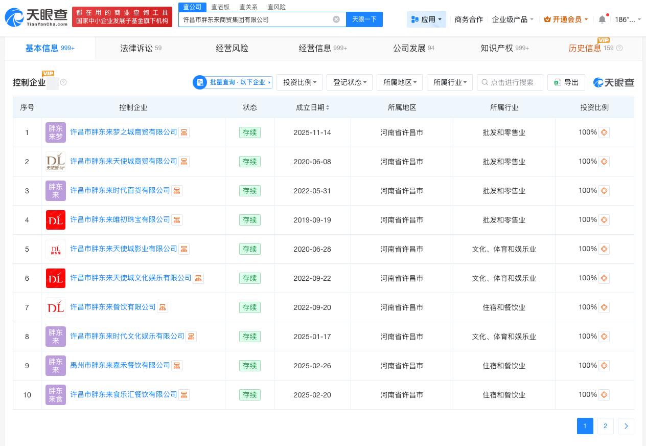 胖东来实控18家存续企业
胖东来商业版图涉多个领域胖东来12名店长共分2.4亿资