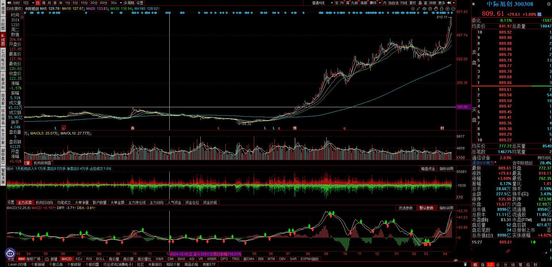 像这种的十多倍的大龙头做短线的谁能拿得住，一个分歧就吓跑了，比如昨天的分歧就跑了