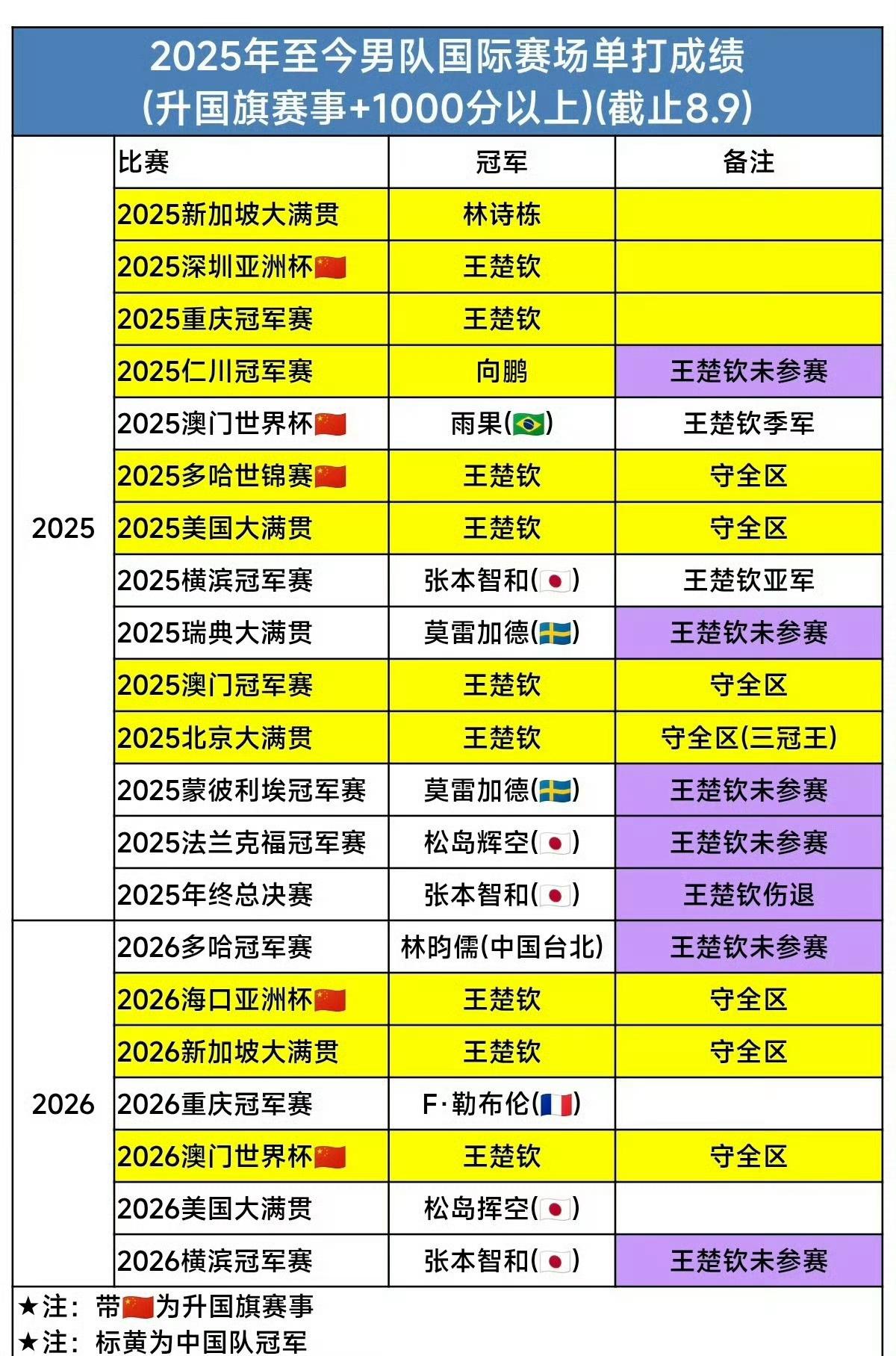 为什么完全依赖王楚钦的情况下还让他去兼混双，亚运会的赛程再加上一群经常八强不入的