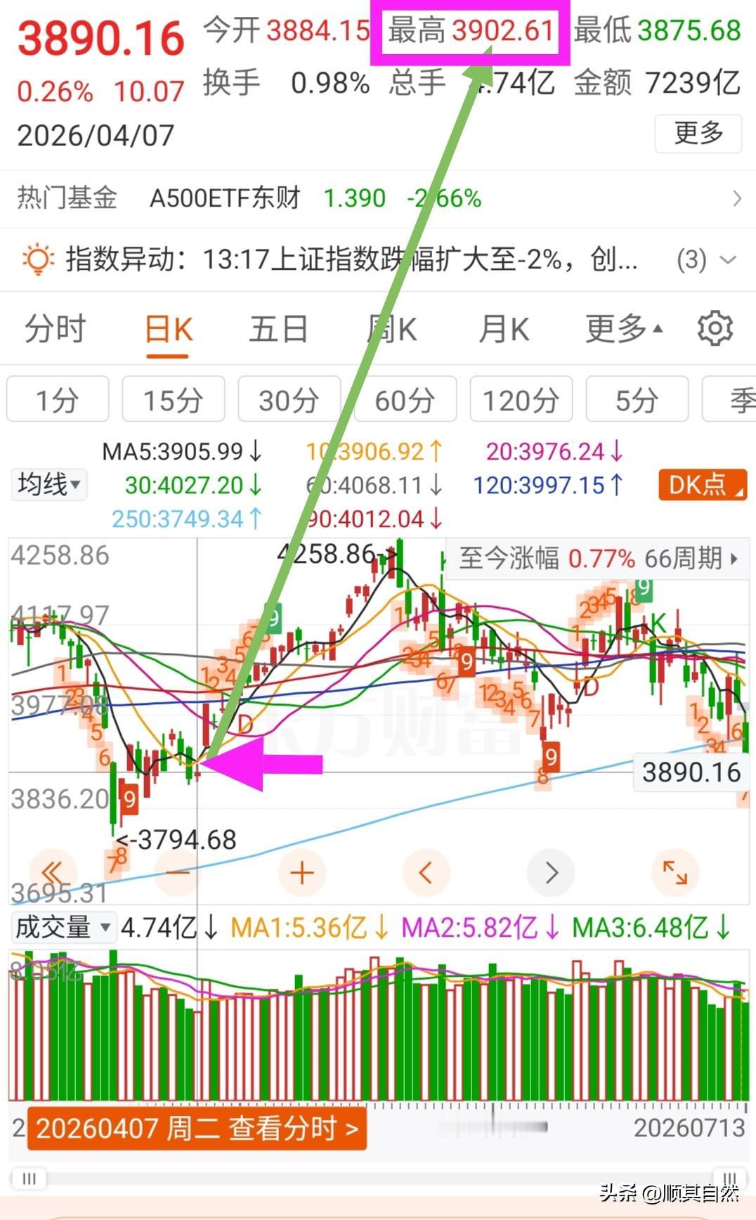 A股的玄机，A股的奇妙，一切尽在不言中，明天奇迹会出现吗？
A股上证指数在今年4