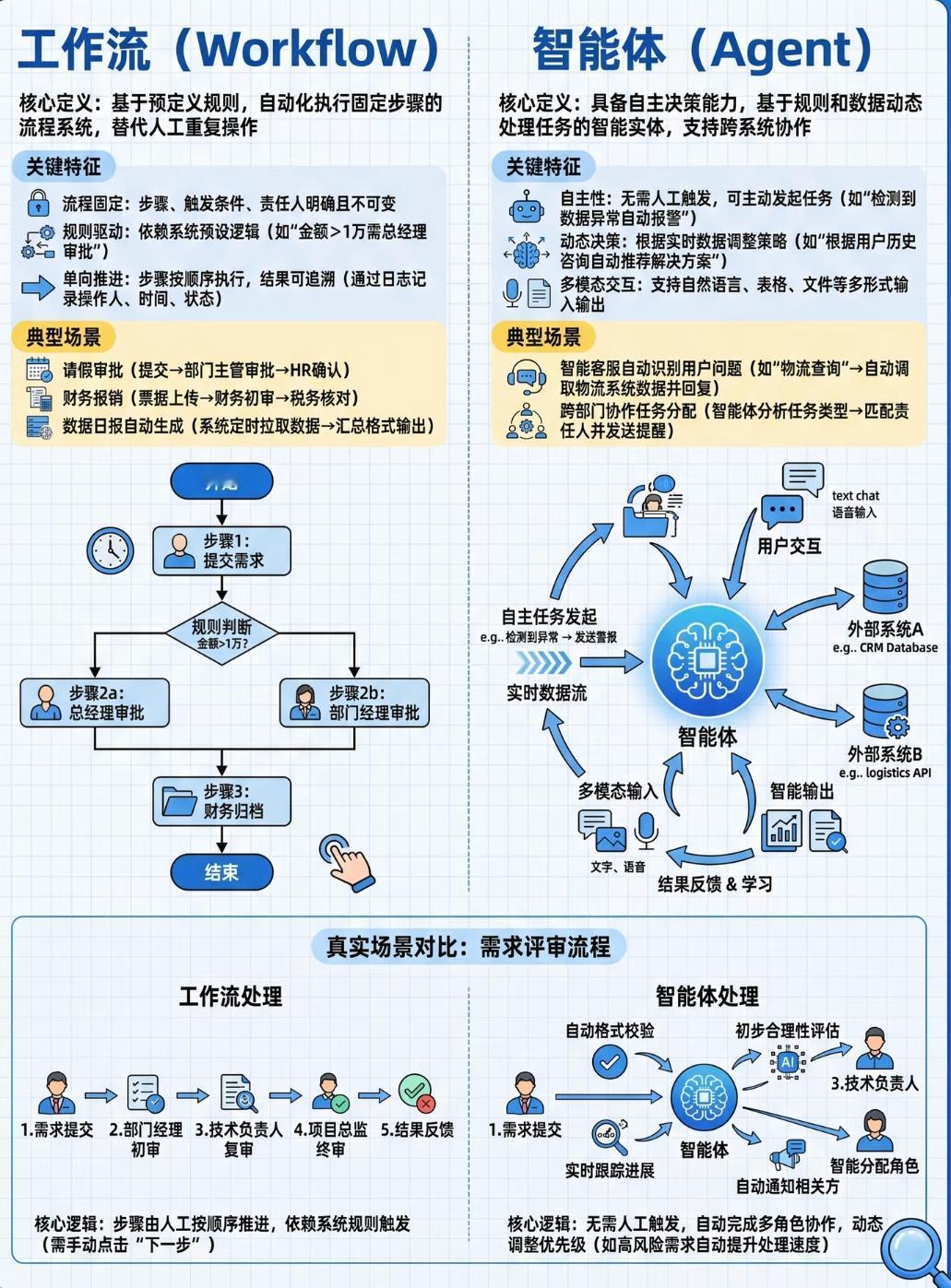 Workflow工作流 VS Agent智能体 完整对比解读
 
一、核心定义