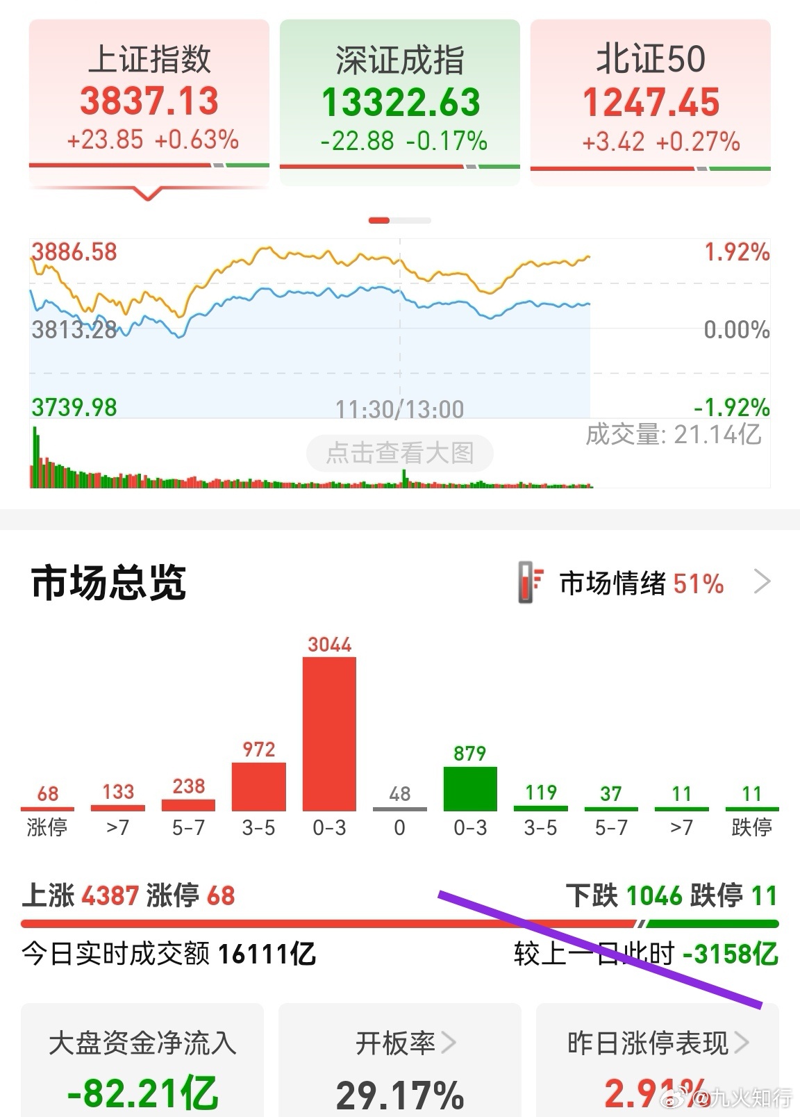 市场缩量快3200亿，这个缩量肯定不是量化，是活跃资金不敢抄底。上证反弹预期之所