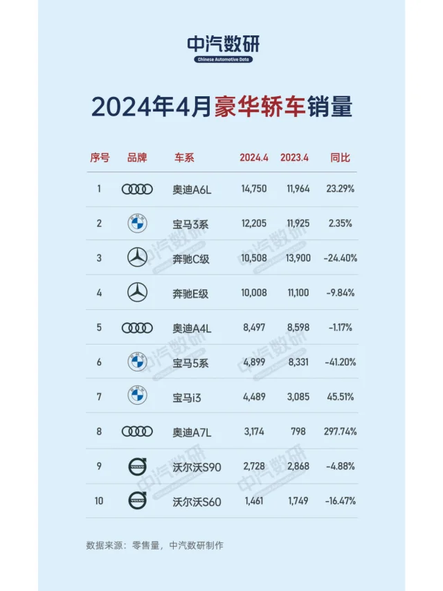 2024年4月豪华轿车、豪华SUV销量！