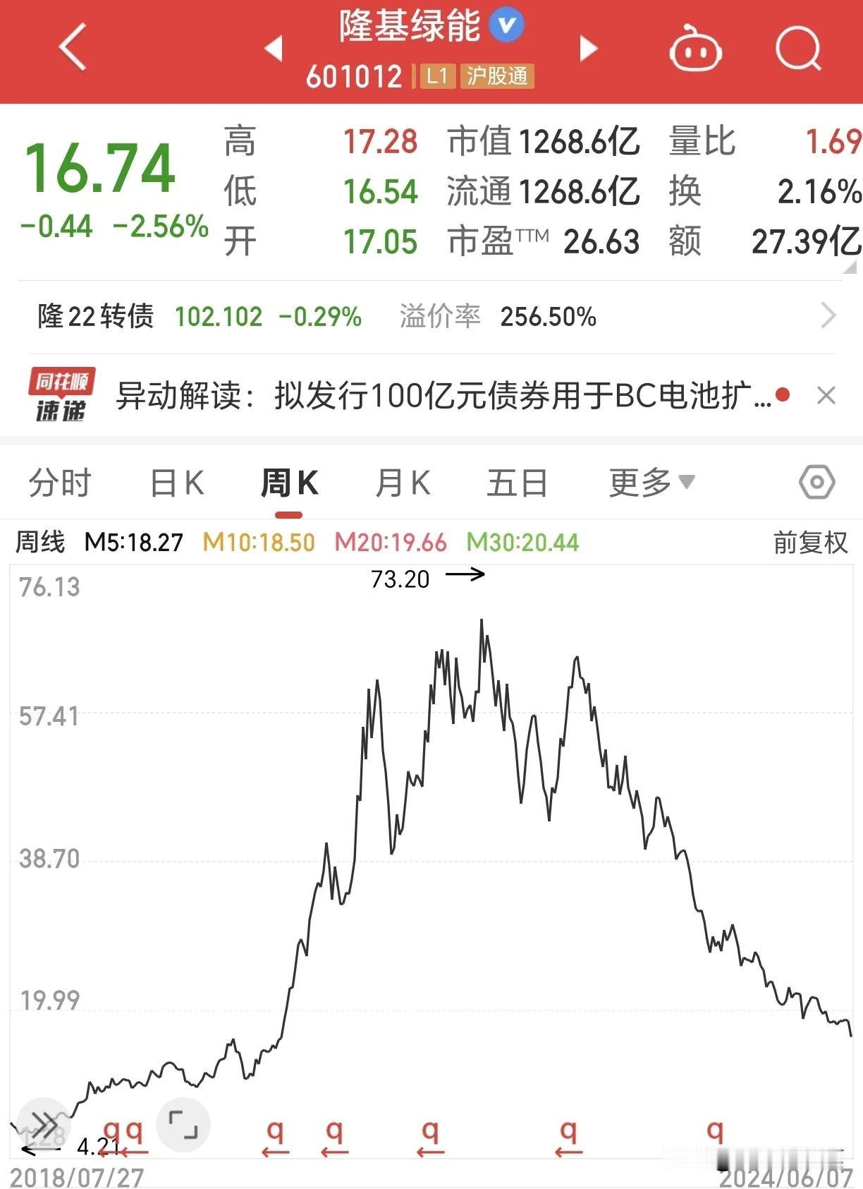 #隆基绿能# 光伏产业前几年可谓是如火如荼，如今增速却有下滑趋势，龙头老大哥隆基