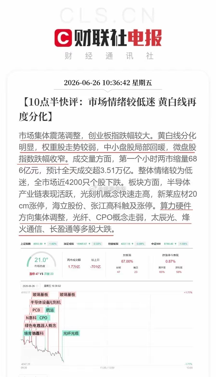 1市场情绪较低迷 光纤CPO走弱财联社6月26日电，市场集体震荡调整，创业板指跌