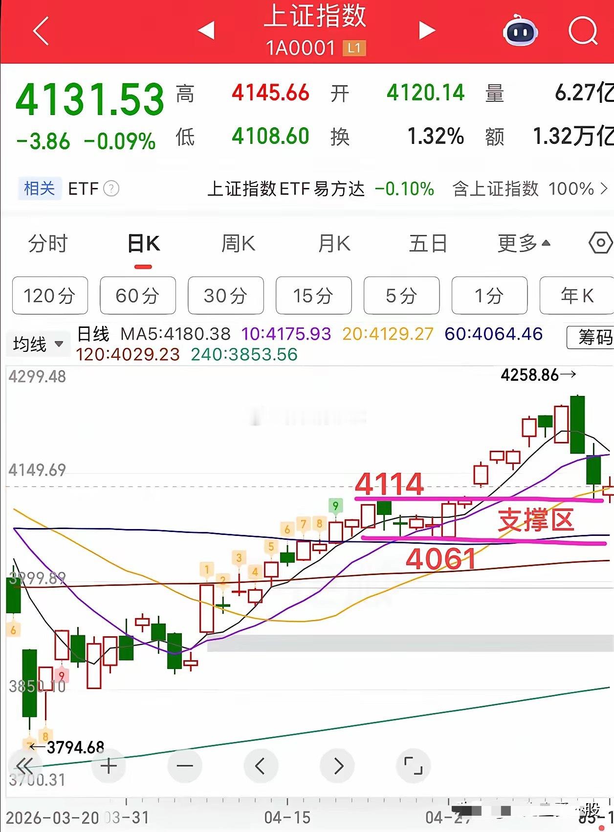 2026.5.18周一收评：指数三连阴，缩量4500亿，接下来怎么看？周一大盘总