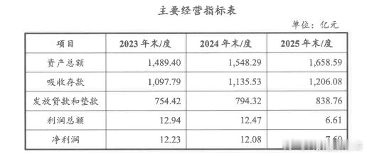 【江门农商行2025年净利润7.6亿 下降37.13%】日前，江门农商行公布20
