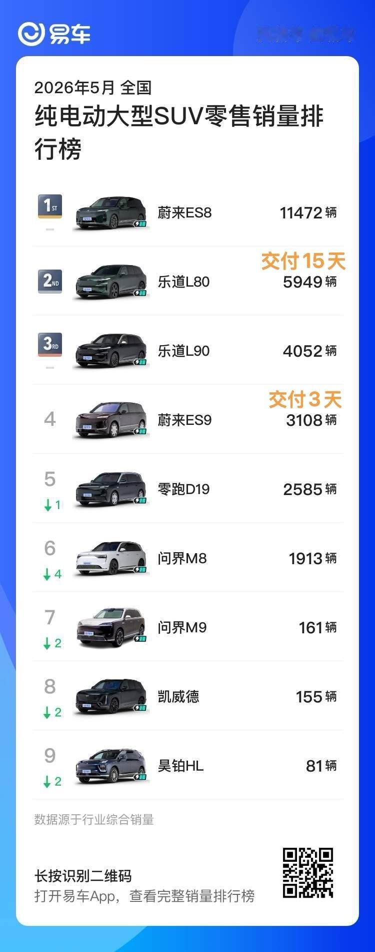 前方传喜讯！蔚来包揽了5月纯电大型SUV前四蔚来ES9交付3天交了3108辆乐道
