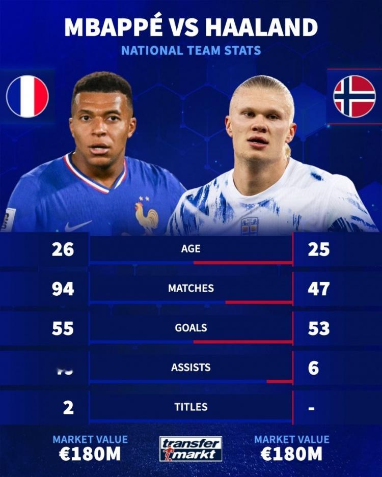 德转对比国家队数据：姆巴佩94场55球40助，哈兰德47场53球6助11月15日