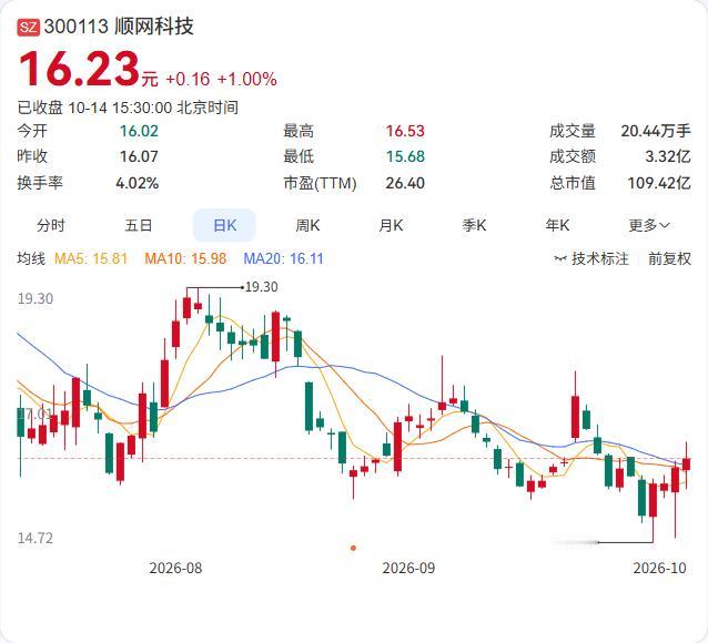 顺网科技拟以5000万元参投一只创业投资基金，基金总规模8.80亿元，投资方向聚