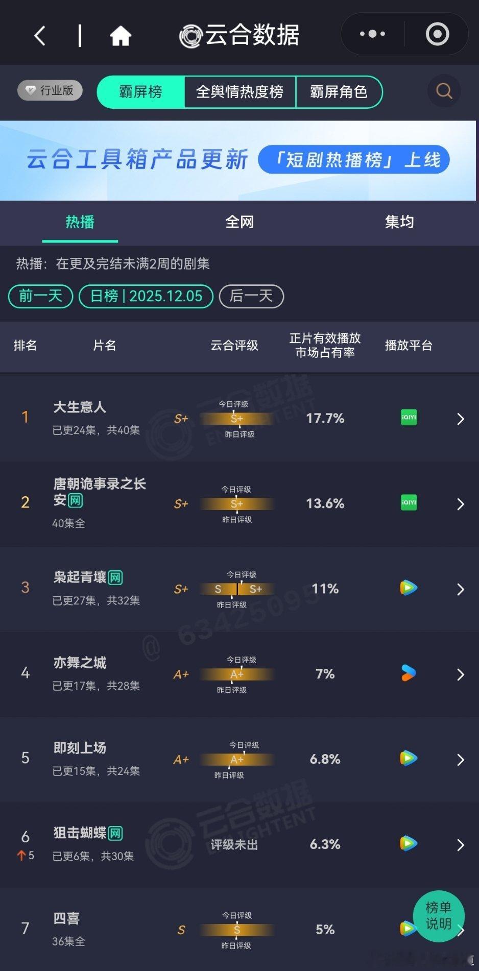 12月5日云合播放占比云合 大生意人17.7%大生意人 评级下降了，大盘应该是降