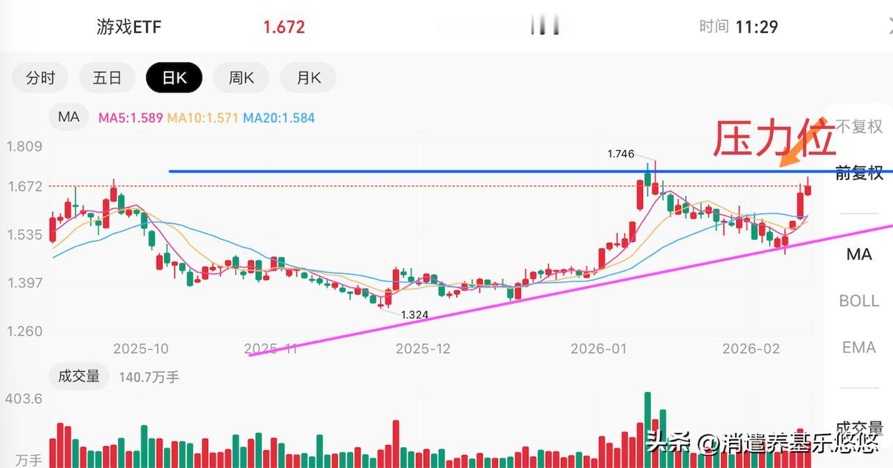 游戏光伏这两个板块目前都到了压力区域（如下图所示），重仓的可以分期止盈部分。留有