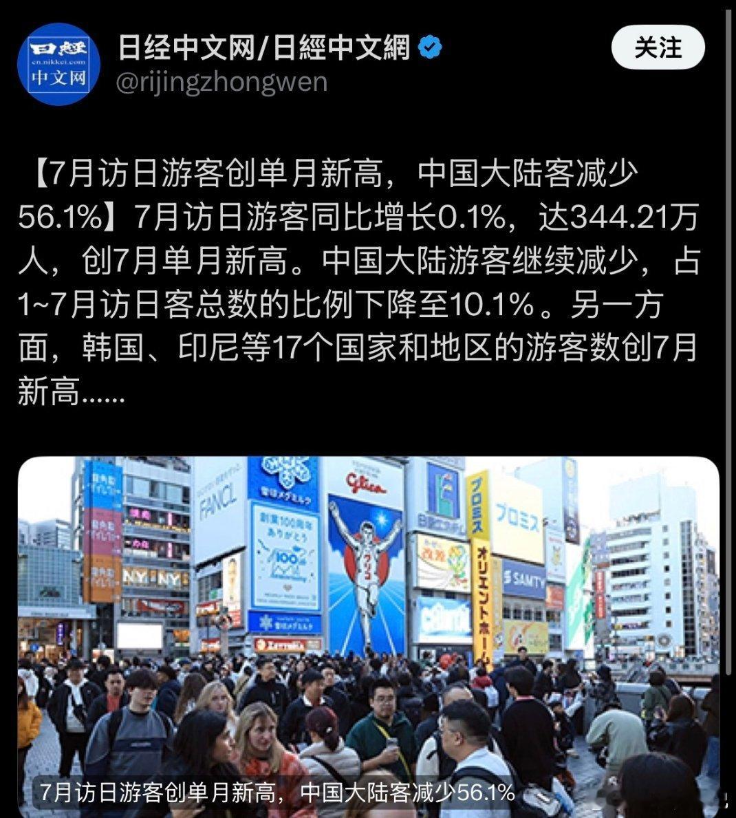 日本旅游业凉了连续8个月中国游客断崖式下跌，同比腰斩一半以上，入境总客流整体下滑