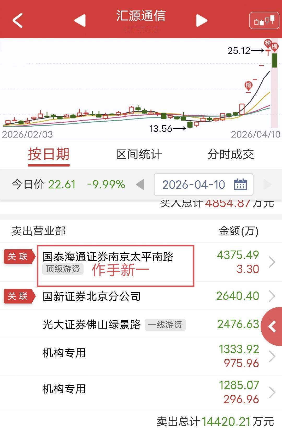 作手新一割肉500万怒砸跌停！

今天虽然指数大涨，但高标却有点惨。

昨天爆量