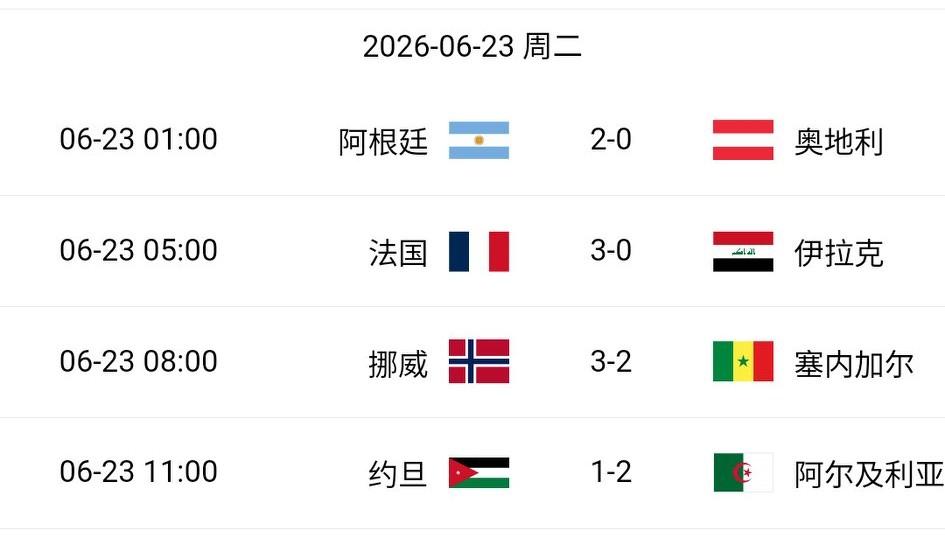 今天的世界杯4场比赛结束，又有3支队伍提前一轮出线，约旦成为第4支提前出局的球队
