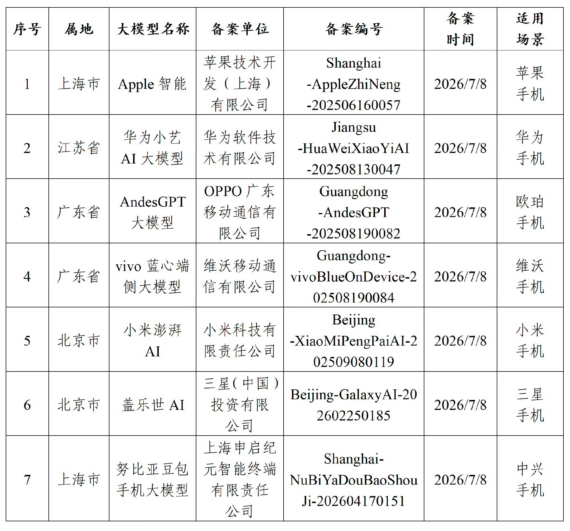 华为苹果等7款手机AI获审批7款端侧AI手机获审批，华米OV三星、中兴、苹果，真