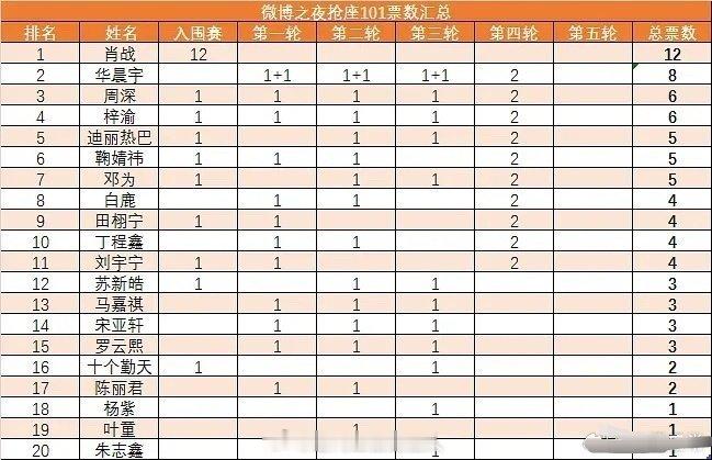 微博之夜抢票101活动拿票汇总，现在结束了吗？ 