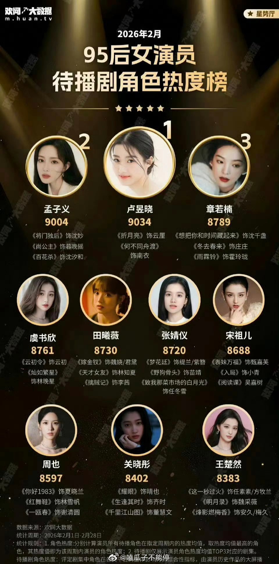 95后女演员待播角色热度top3: 卢昱晓 孟子义 章若楠 