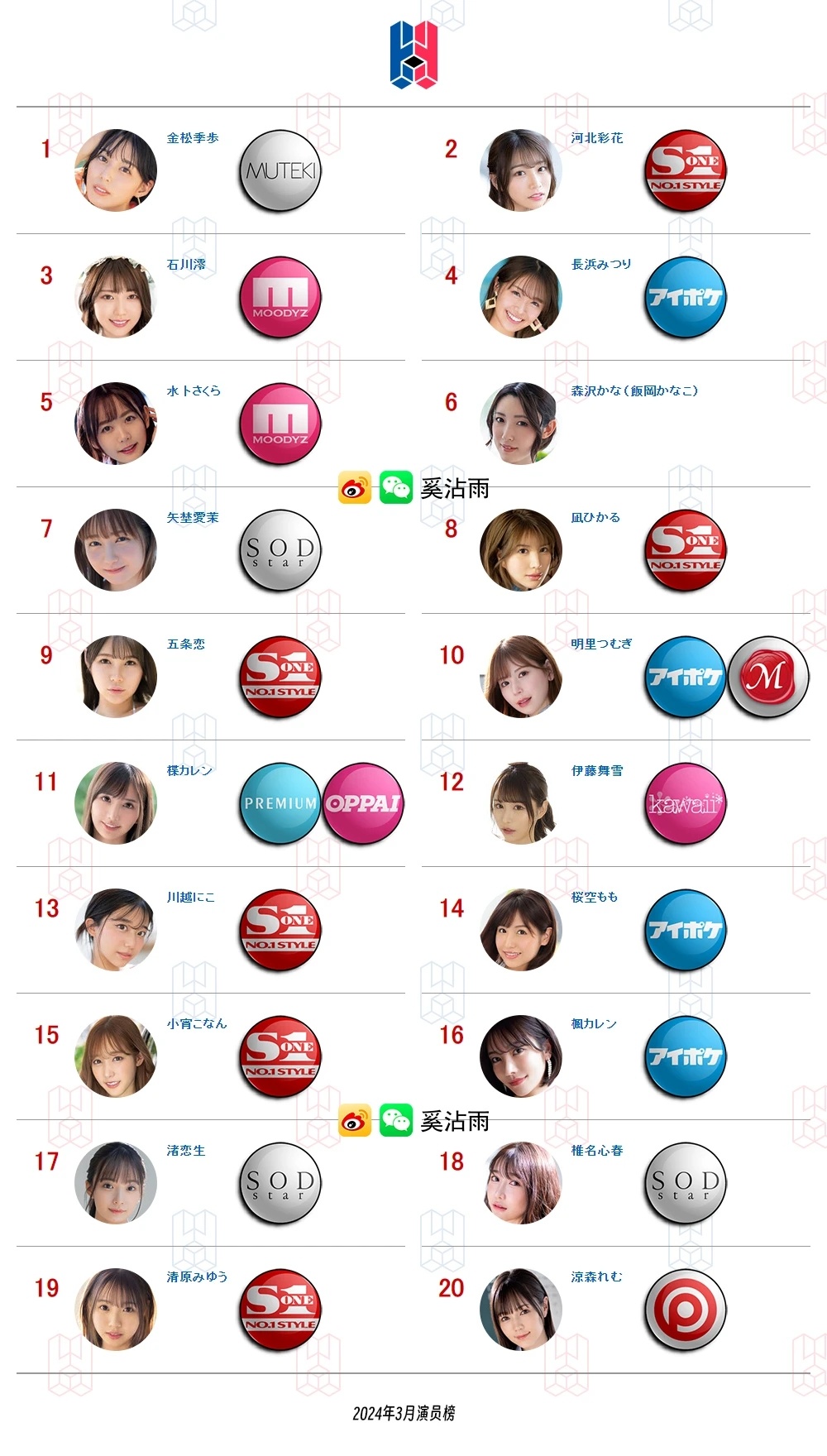 金松季歩击败河北彩花，拿下3月销量第一，金松原名金子智美，原 AKB48 研究生