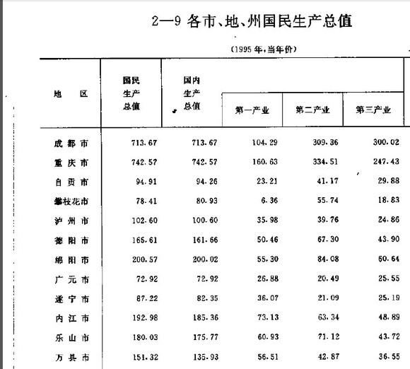 1995年的四川GDP排名，那个时候算不算均衡发展呢？

当时，重庆还是四川GD